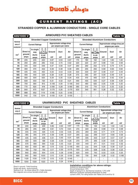 ducab cable technical data sheet.